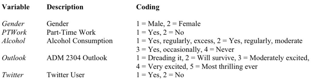 Variable Description Coding Gender PTWorkPart-Time Work Alcohol Gender Alcohol Consumption ADM 2304 Outlook Twitter User 1 = Male, 2 = Female 1 = Yes, 2 = No 1 - Yes, regularly, excess, 2- Yes, regularly, moderate Yes, occasionally, 4 Never 1 Dreading it, 2 will survive, 3 = Moderately excited. 4 -Very excited, 5-Most thrilling ever 1 = Yes, 2 = No Outlook Twitter