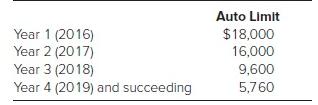 Year 1 (2016) Year 2 (2017) Year 3 (2018) Year 4 (2019) and succeeding Auto Limit $18,000 16,000 9,600 5,760