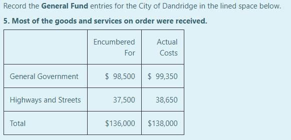 Record the General Fund entries for the City of Dandridge in the lined space below. 5. Most of the goods and services on orde