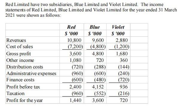 Red Limited have two subsidiaries, Blue Limited and Violet Limited. The income statements of Red Limited, Blue Limited and Vi