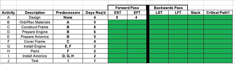 Forward Pass EST EFT 04 Backwards Pass LST LFT Slack Critical Path? Predecessors None AB Days Reqd 45 86 BActivity AB