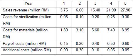 Year 1 2 3 3.75 6.60 15.40 0.20 4 5 21.90 27.90 0.25 0.30 0.05 0.10 Sales revenue (million RM) Costs for sterilization (milli