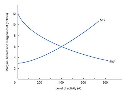 OW Marginal benefit and marginal cost (dollars) MB 200 800 400 600 Level of activity (A)