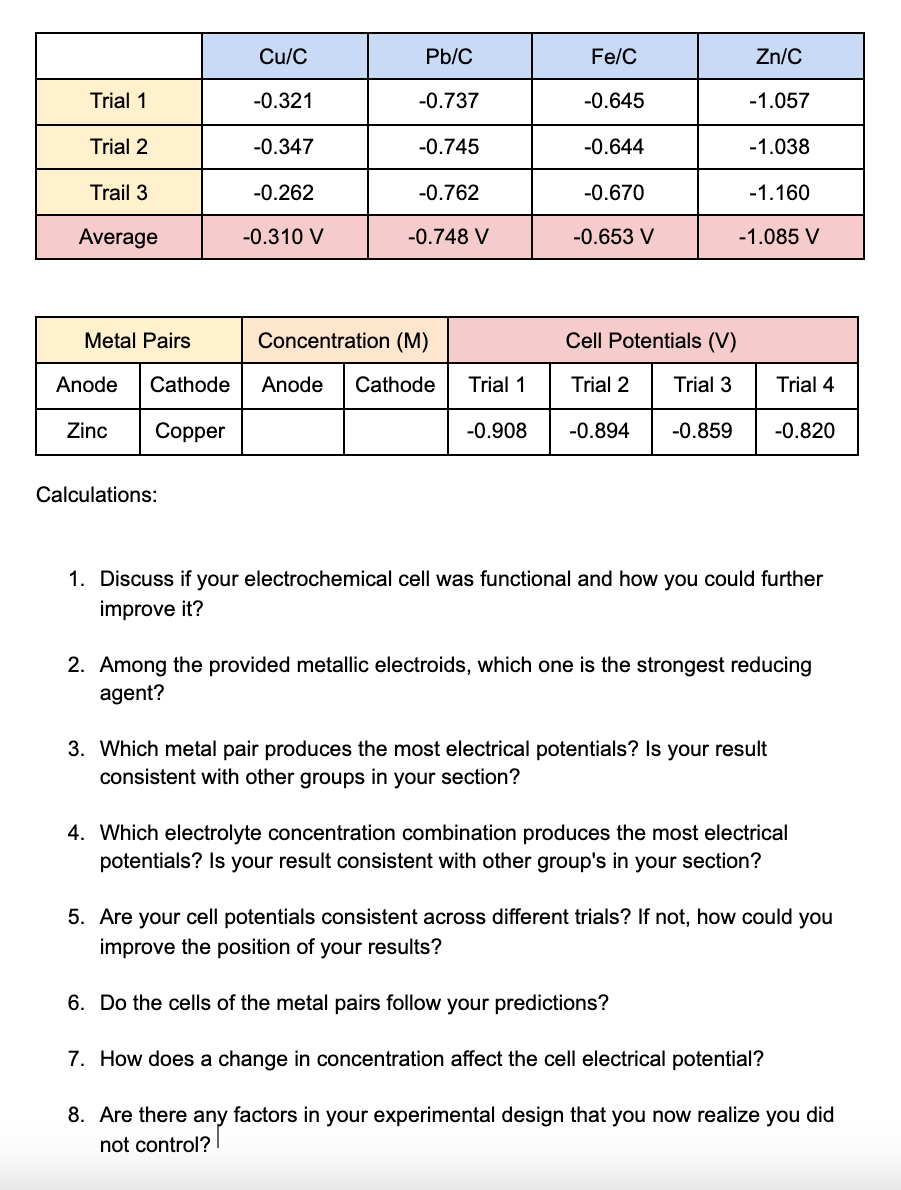 Cu/C Pb/C Fe/C Zn/C Trial 1 -0.321 -0.737 -0.645 -1.057 Trial 2 -0.347 -0.745 -0.644 -1.038 Trail 3 -0.262 -0.762 -0.670 - 1.