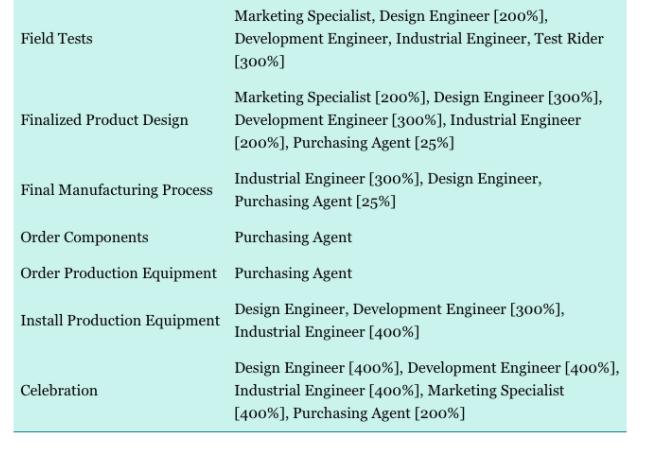 Marketing Specialist, Design Engineer [200%), Field Tests Development Engineer, Industrial Engineer, Test Rider [300%] Market