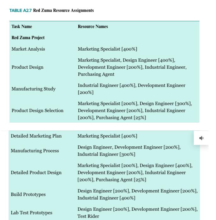 TABLE A2.7 Red Zuma Resource Assignments Task Name Resource Names Red Zuma Project Market Analysis Product Design Marketing S