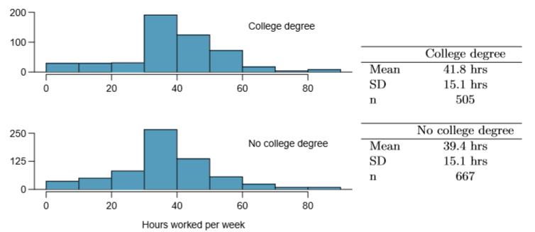 200 College degree 100 Mean SD College degree 41.8 hrs 15.1 hrs 0 20 40 60 80 No college degree 39.4 hrs 15.1 hrs 667 250 Mean SD No college degree 125 20 40 60 80 Hours worked per week