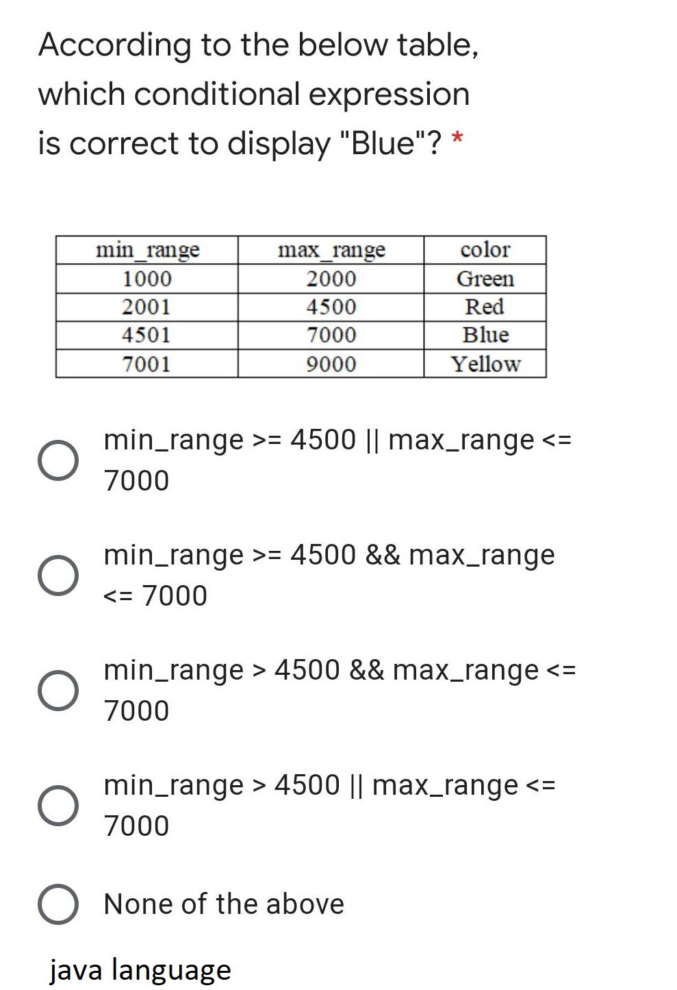 According to the below table, which conditional expression is correct to display