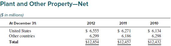 Plant and Other Property-Net ($ in millions) At December 31: United States Other countries Total 2012 $6,555