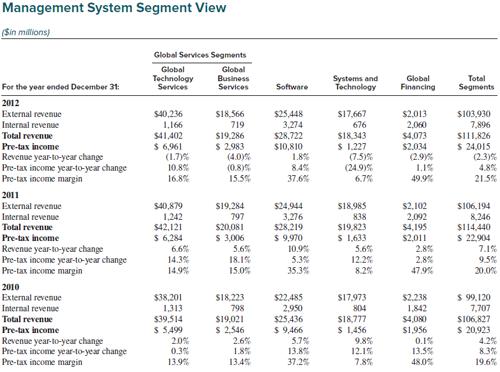 Management System Segment View (Sin millions) For the year ended December 31: 2012 External revenue Internal
