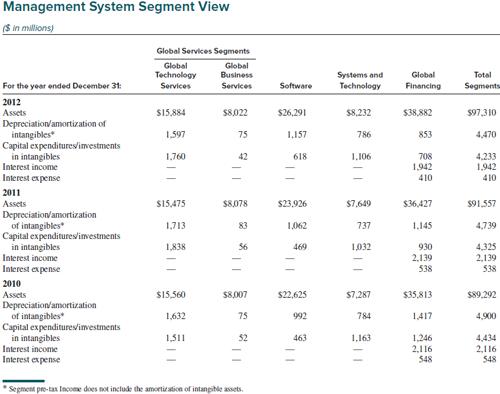 Management System Segment View ($ in millions) For the year ended December 31: 2012 Assets