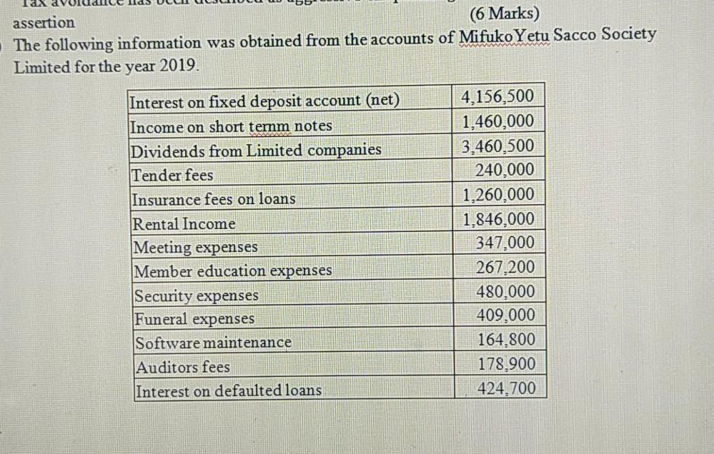 assertion (6 Marks) The following information was obtained from the accounts of Mifuko Yetu Sacco Society Limited for the yea