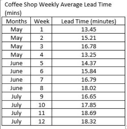 Coffee Shop Weekly Average Lead Time (mins) Months Week Lead Time (minutes) May 1 13.45 May 2 15.21 May 3 16.78 May 4 13.25 J