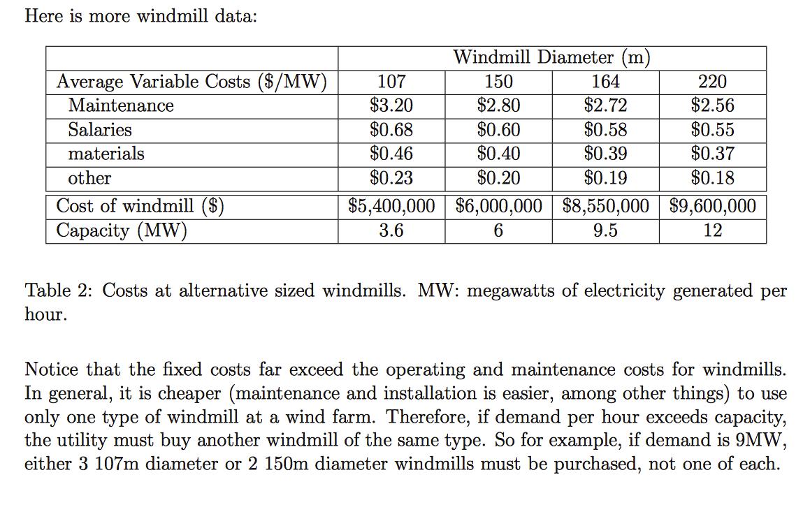 Here is more windmill data: Average Variable Costs ($/MW) Maintenance Salaries materials other Cost of windmill ($) Capacity