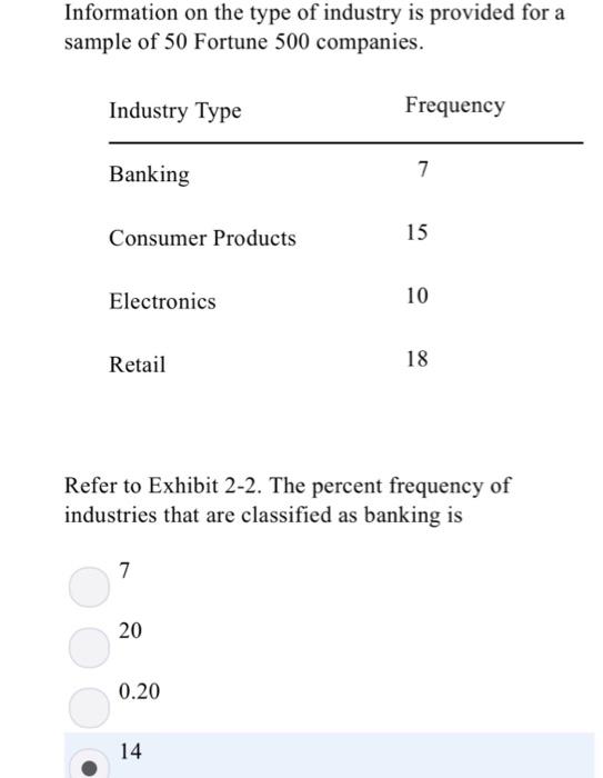 Information on the type of industry is provided for a sample of 50 Fortune 500 companies. Industry Type Frequency Banking Consumer Products 15 Electronics 10 Retail 18 Refer to Exhibit 2-2. The percent frequency of industries that are classified as banking is 20 0.20 14