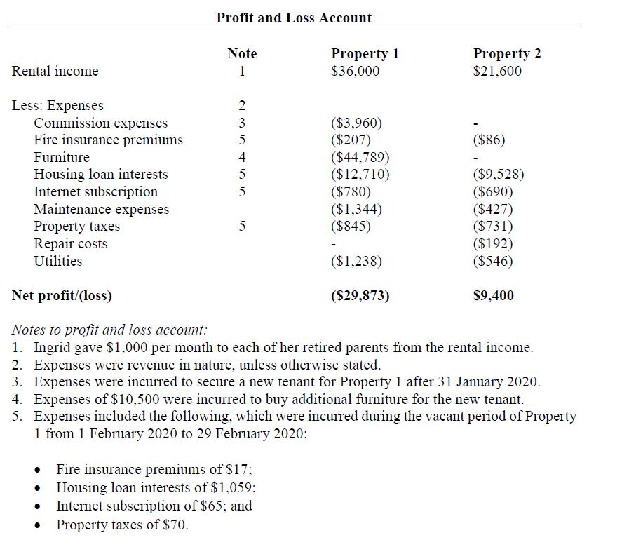 Profit and Loss Account Note 1Rental income Property 1 $36,000 Property 2 $21,600 1($86) Less: Expenses Commission expenses