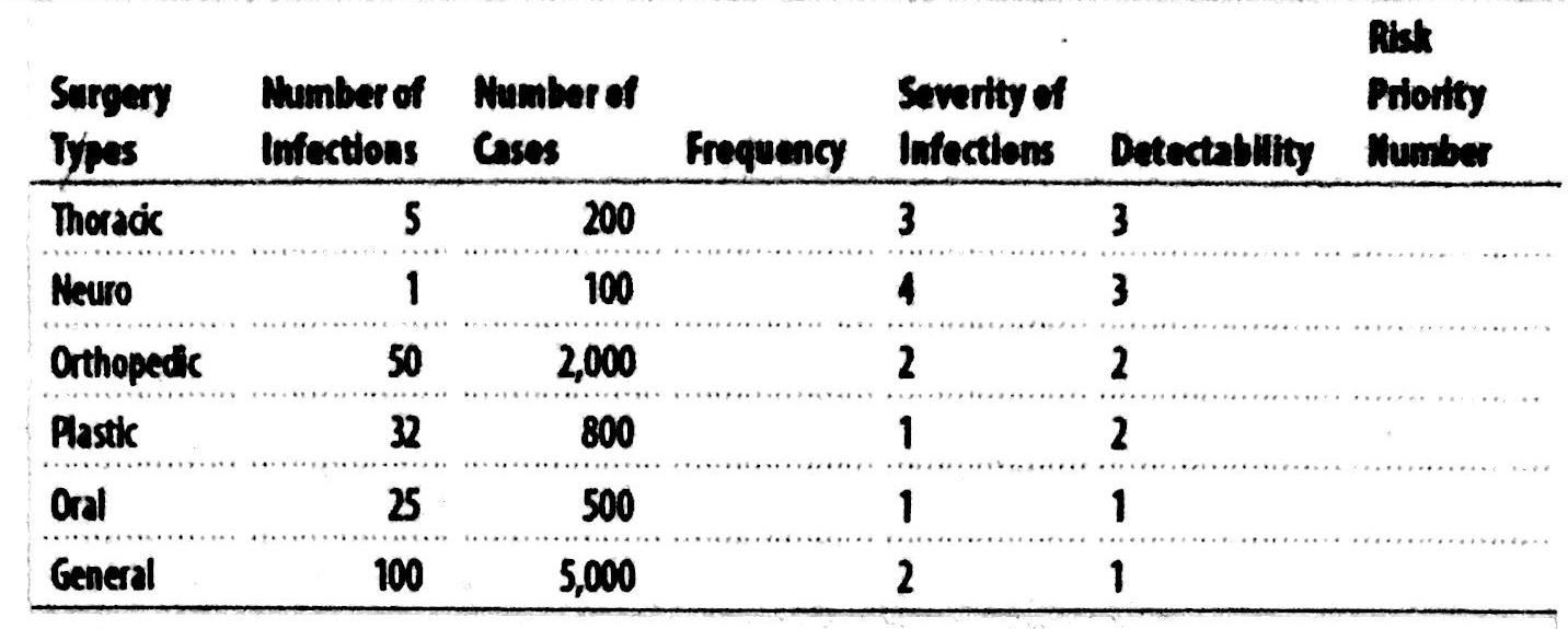 Surgery Types Tharadc Number of Number of Infections Cases Severity of Frequency Infections Risk Priority Detectability Humbe