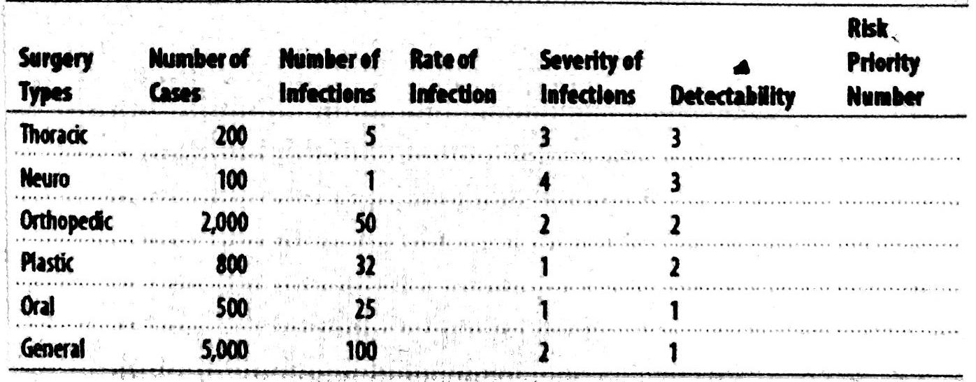 Surgery Types Thoracic Number of Number of Cases Infections Rate of Infection Severity of Infections Detectability 33 Risk P