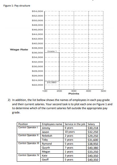 Figure 1: Pay structure $54,000 $52,000 $50,000 $48,000 $46,000 $44,000 $42.000 $40,000 S38,000 Wage Rate Grade $36.000 $34,0
