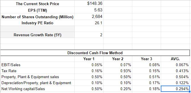 The Current Stock Price EPS (TTM) Number of Shares Outstanding (Million) Industry PE Ratio $148.36 5.63 2,684 26.1 Revenue Gr