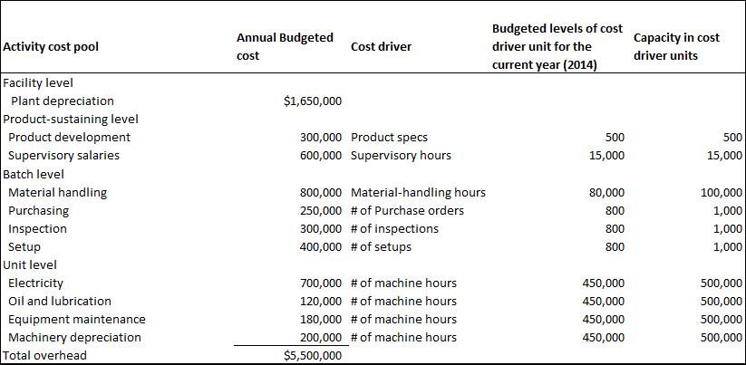 Budgeted levels of cost Annual Budgeted Capacity in cost Activity cost pool Cost driver driver unit for the driver units cost