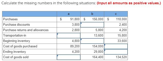 Calculate the missing numbers in the following situations: (Input all amounts as positive values.) $$ 156,000 $91,800 3,800