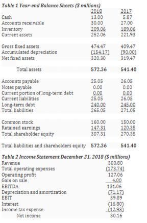 Table 1 Year-end Balance Sheets (S millions) 2018 Cash 13.00 Accounts receivable 30.00 Inventory 209.06 Current assets 252.06