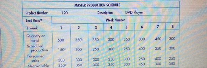 120 Product Number Lead time: 1 week MASTER PRODUCTION SCHEDULE Description: DVD Player Week Number 12 34 57 00 500 3506 3