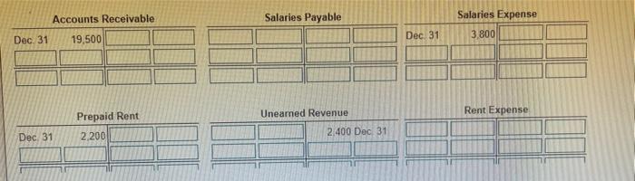 Accounts Receivable Salaries Payable Salaries Expense 3 800 Dec. 31 19,500 Dec 31 Rent Expense Prepaid Rent Unearned Revenue