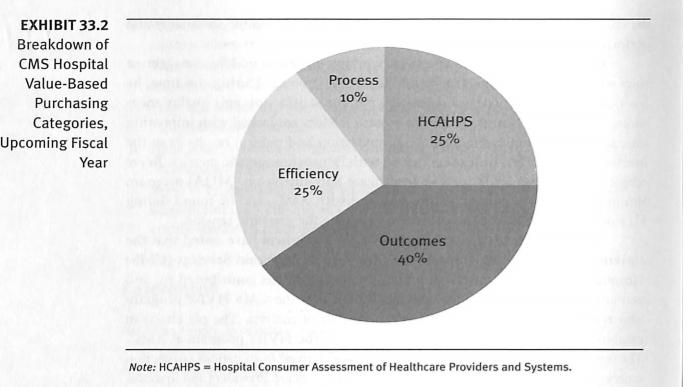 EXHIBIT 33.2 Breakdown of CMS Hospital Value-Based Purchasing Categories, Upcoming Fiscal Year Process 10% HCAHPS 25% Efficie