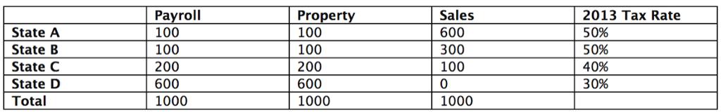 State A State B State C State D Total Payroll 100 100 200 600 1000 Propert 100 100 200 600 1000 Sales 600 300 100 0 1000 2013 Tax Rate 50% 50% 40% 3 0%