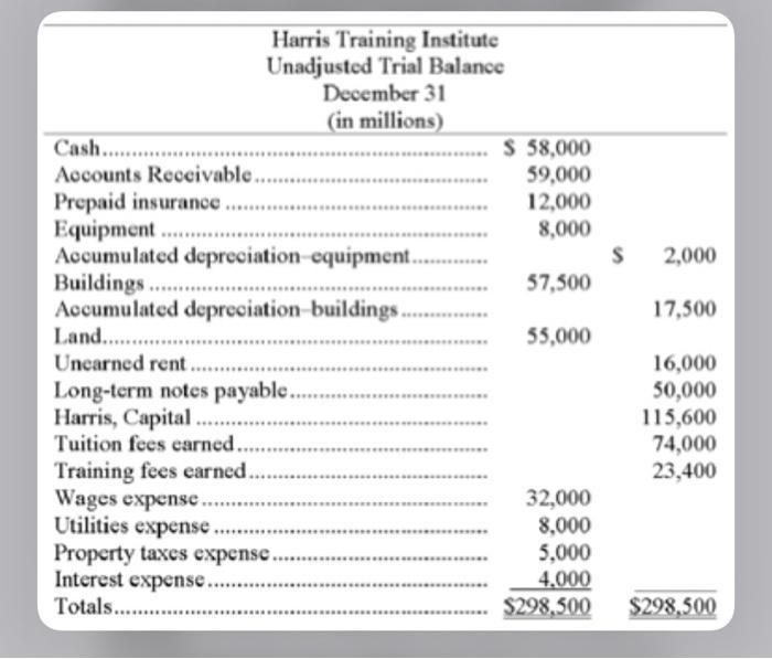 8,000 s2,000 17,500 Harris Training Institute Unadjusted Trial Balance December 31 (in millions) Cash...... S 58,000 Account