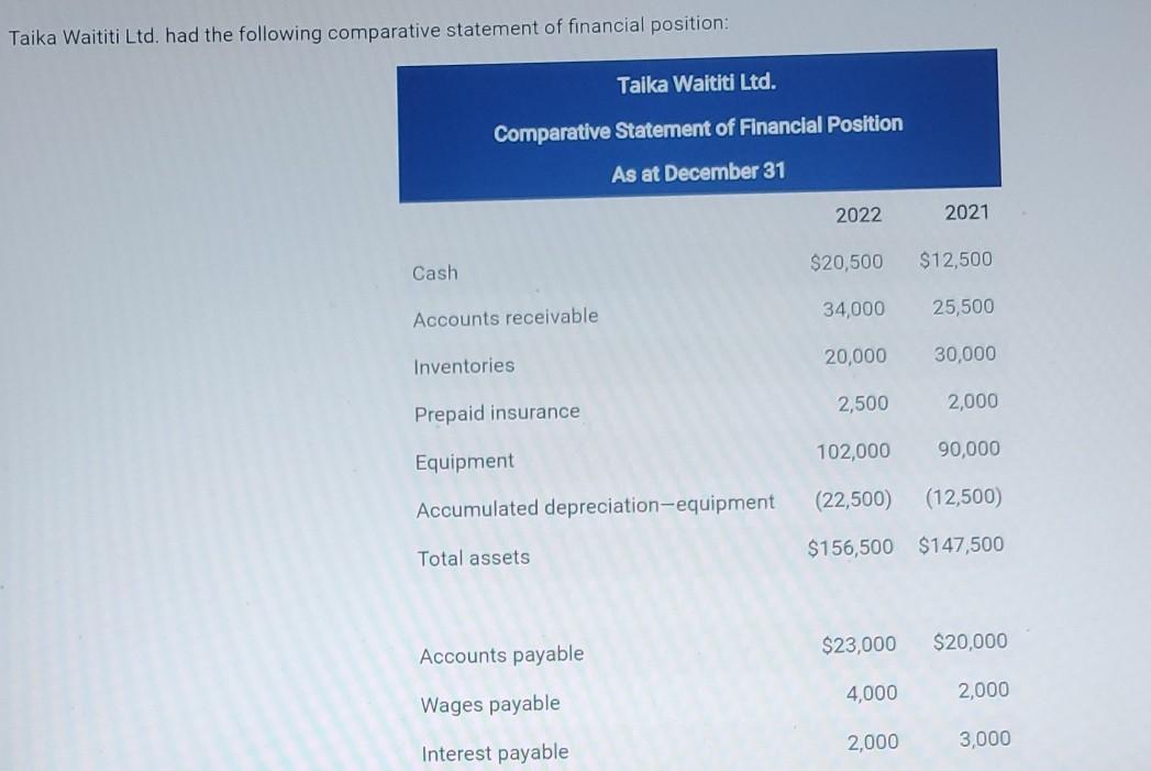 Taika Waititi Ltd. had the following comparative statement of financial position: Taika Waititi Ltd. Comparative Statement of