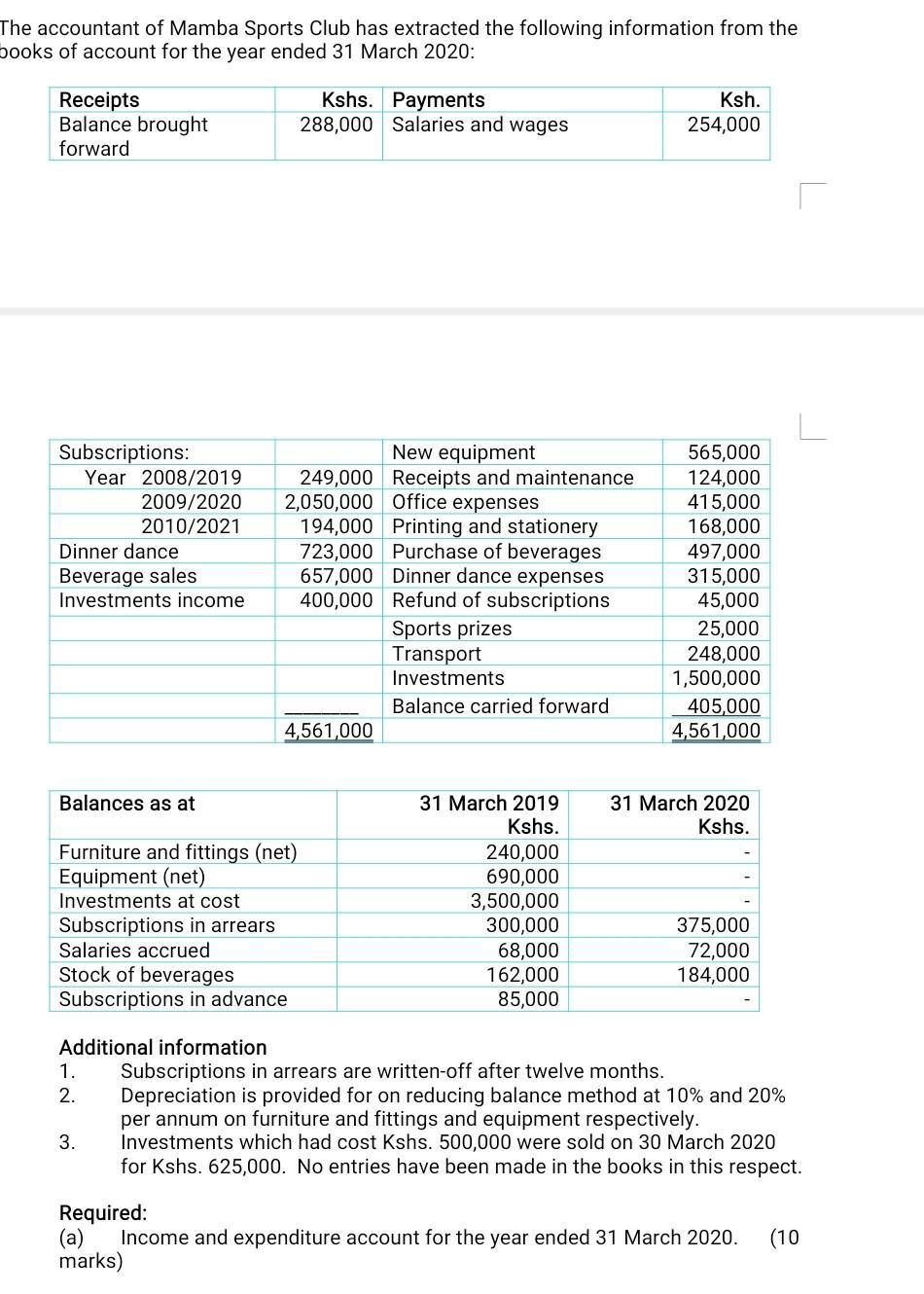 The accountant of Mamba Sports Club has extracted the following information from the books of account for the year ended 31 M