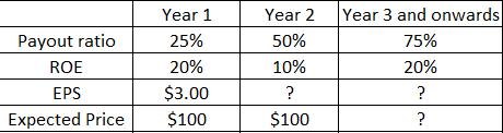Payout ratio ROE EPS Expected Price Year 1 25% 20% $3.00 $100 Year 2 50% 10% ?$100 Year 3 and onwards 75% 20% ??