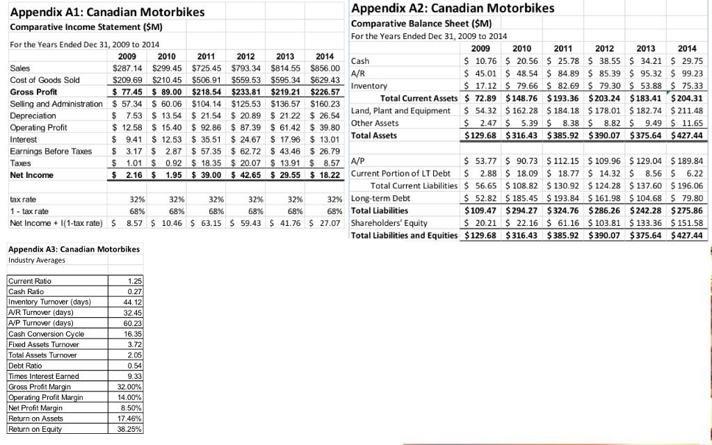 Appendix A1: Canadian Motorbikes Comparative Income Statement ($M) Appendix A2: Canadian Motorbikes Comparative Balance Sheet (SM) For the Years Ended Dec 31, 2009 to 2014 For the Years Ended Dec 31, 2009 to 2014 2009 2010 2011 2012 2013 2014 2009 2010 2011 287.14$299.45 $725.45 $793.34 $81455 $856.00 2012 2013 2014 $ 10.76 $ 20.56$ 25.78 $ 38.55 $ 34.21 S 29.75 $ 85.39 95.32 99.23 Sales Cost of Goods Sold$209.69 $210.45 $506.91 $559.53 $595.34 $629.43 Gross Profit Selling and Administration $ 57.34 $ 60.06 $104.14 $125.53 $136.57 $160.23 Depreciation Operating Profit Interest Earnings Before Taxes 3.17 S 2.87 57.35 62.72 S 43.46 26.79 Taxes Net Income A/R Inventory 45.01 48.54 $84.89 17.12 79.66 82.69$79.30 53.88 $ 75.33 Total Current Assets 72.89 $148.76 $193.36 $203.24 $183.41 $204.31 Land, Plant and Equipment $ 54.32 $162.28 $184.18 $178.01 $ 182.74 $ 211.48 9.49 11.65 129.68 $316.43 S385.92 $390.07 $375.64 $427.44 77.45 $ 89.00 $218.54 $233.81 $219.21 $226.57 $ 7.53$ 13.54 $21.54 $ 20.89 $ 21.22 $ 26.54 $12.58$ 15.40 $ 92.86 87.39 S 61.42 39.80 $9.41$ 12.53 35.51 24.67 $ 17.96 $ 13.01 Other Assets Total Assets 2.47 5.39 8.38 8.82 $ 1.01 S 0.92 $ 18.35 53.77 $90.73 $112.15 $109.96 $129.04 $189.84 2.16 $ 1.95 $ 39.00 $ 42.65 S 29.55 $ 18.22 Current Portion of LT Debt $ 2.88 $ 18.09 $ 18.77$ 14.32 $ 8.56 6.22 Total Current Liabilities $ 56.65 $108.82 $130.92 $124.28 $137.60 $196.06 $52.82 $185.45 $193.84 $ 161.98 104.68 79.80 109.47 $294.27 $324.76 $286.26 $242.28 $275.86 S20.21 22.16 61.16 $103.81 $ 133.36 $151.58 Total Liabilities and Equities $129.68 $316.43 $385.92 S390.07 S$375.64 $427.44 20.07 s 13.91 $ 8.57 A/P tax rate 1 -tax rate Net Income+(1-tax rate) 8.57 10.46 32% 68% 32% 68% Long-term Debt Total Liabilities 32% 68% 32% 68% 63.15 3296 68% 68% 59.43 41.76 27.07 Shareholders Equity Appendix A3:Canadian Motorbikes Industry Averages Current Ratio Cash Ratio Inventory Turnover (days) AR Turnover (days) 1.25 0.27 44.12 32.45 60.23 16.35 3.72 2.05 0.54 9.33 32.00% 14.00% 8.50% 17 .46% 38.25% A/P Turnover (days) Cash Conversion Cycle Fixed Assets Turnover Total Assets Turnover Debt Ratio Times Interest Earned Gross Profit Margin ating Profit in Net Profit Return on Assets Return on E
