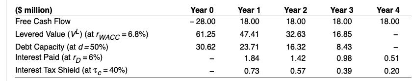 (S million) Free Cash Flow Levered Value (VL) (at rWACC-6.8%) Debt Capacity at d-50%) Interest Paid (atrD-6%) Interest Tax Sh