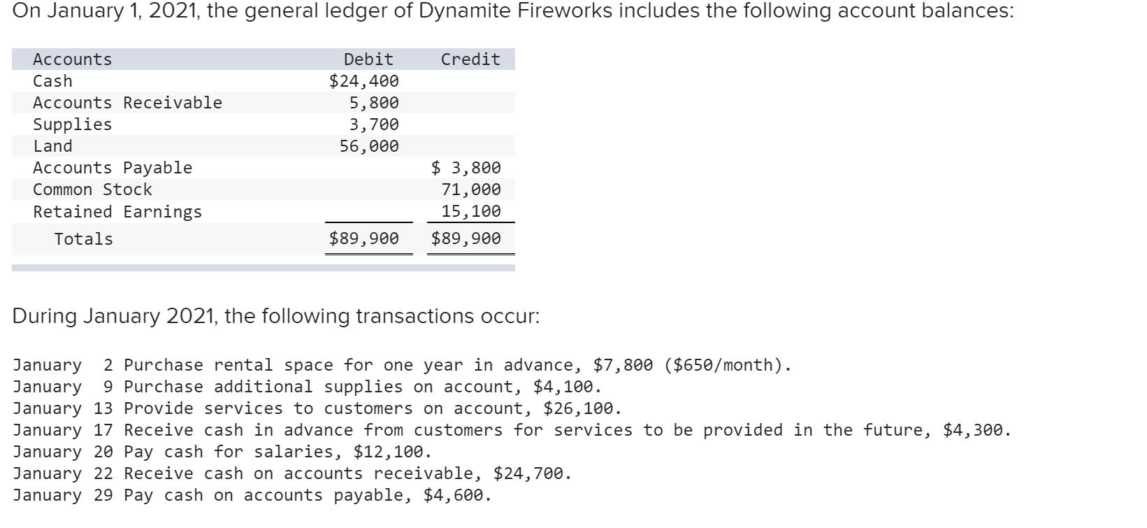 On January 1, 2021, the general ledger of Dynamite Fireworks includes the following account balances: Credit Accounts Cash Ac
