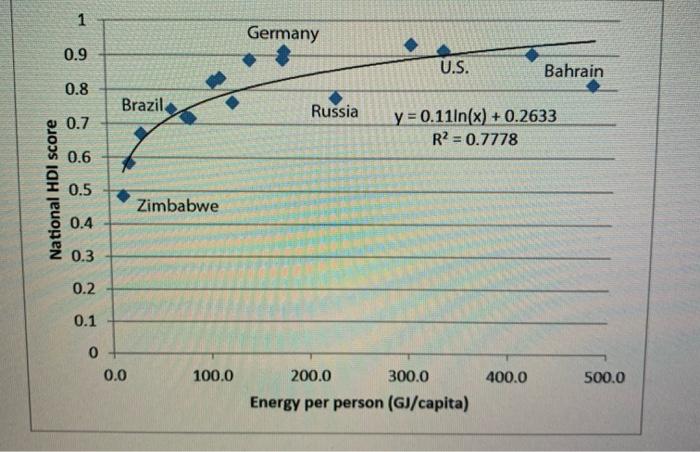 1 Germany 0.9 U.S. Bahrain 0.8 Brazil Russia 0.7 y = 0.111n(x) + 0.2633 R2 = 0.7778 0.6 National HDI score 0.5 Zimbabwe 0.4 0