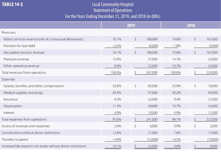 TABLE 14-2 Local Community Hospital Statement of Operations For the Years Ending December 31, 2019, and 2018