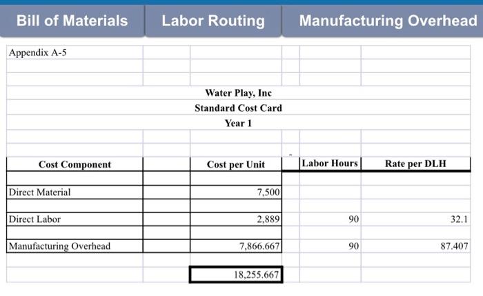 Bill of Materials Labor Routing Manufacturing Overhead Appendix A-5 Water Play, Inc Standard Cost Card Year 1 Cost Component