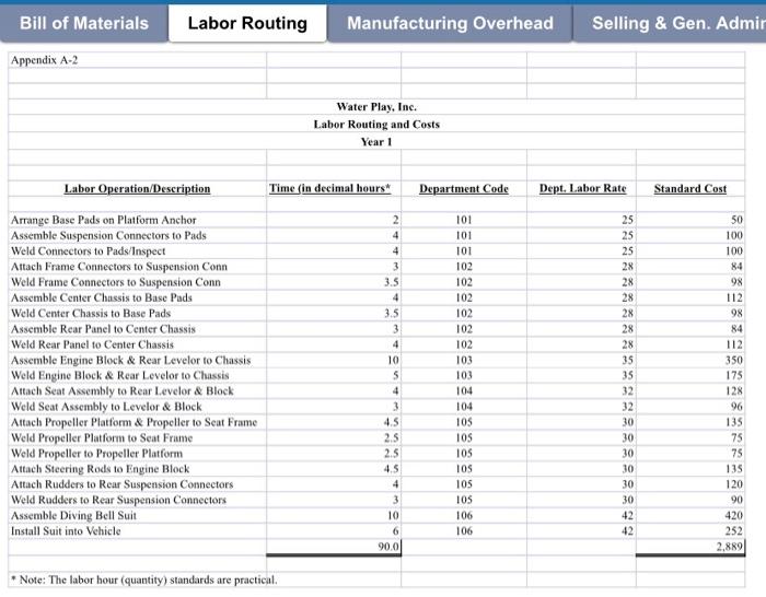 Bill of Materials Labor Routing Manufacturing Overhead Selling & Gen. Admir Appendix A-2 Water Play, Inc. Labor Routing and C