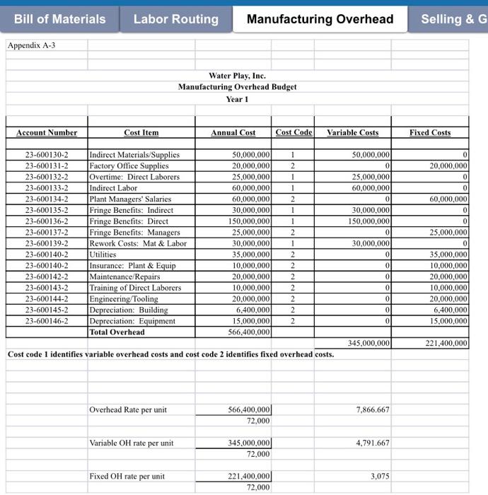 Bill of Materials Labor Routing Manufacturing Overhead Selling & G Appendix A-3 Water Play, Inc. Manufacturing Overhead Budge