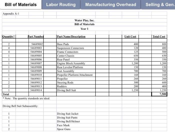 Bill of Materials Labor Routing Manufacturing Overhead Selling & Gen. Appendix A-1 Water Play, Inc. Bill of Materials Year 1