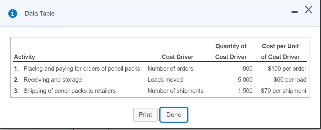 1 Data Table -X Activity Cost Driver 1. Placing and paying for orders of pencil packs Number of orders 2. Receiving and stor