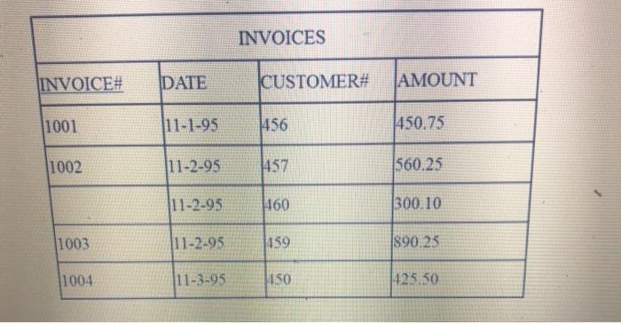 INVOICES INVOICE# DATE CUSTOMER AMOUNT 1001 11-1-95 1456 450.75 1002 11-2-95 1457 560.25 11-2-95 1460 300.10 1003 11-2-95 145