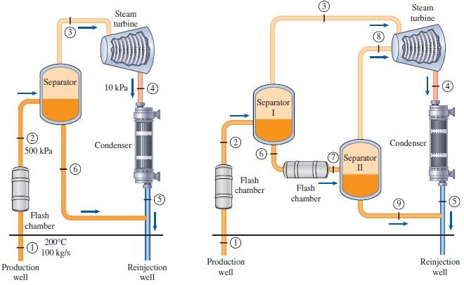 Steam turbine Steam turbine Separator!! 10kPa Itt④ Condenser 500 kPa 6 Flash chamber Flash chamber Flash chamber 200°C 100 kg/s Reinjection well Production well Reinjection well well