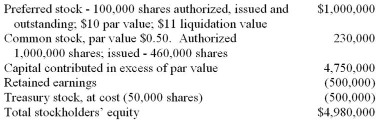 Preferred stock 100,000 shares authorized, issued and $1,000,000 outstanding; $10 par value; $11 liquidation value Common stock, par value $0.50. Authorized 230,000 1.000.000 shares; issued-460.000 shares Capital contributed in excess of par value Retained earnings Treasury stock, at cost (50,000 shares) Total stockholders equity 4,750,000 (500.000) (500,000) $4,980,000
