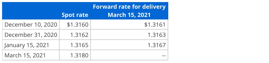 Forward rate for delivery March 15, 2021 $1.3161 Spot rate $1.3160 1.3162 1.3165 1.3180 December 10, 2020 December 31, 2020 J