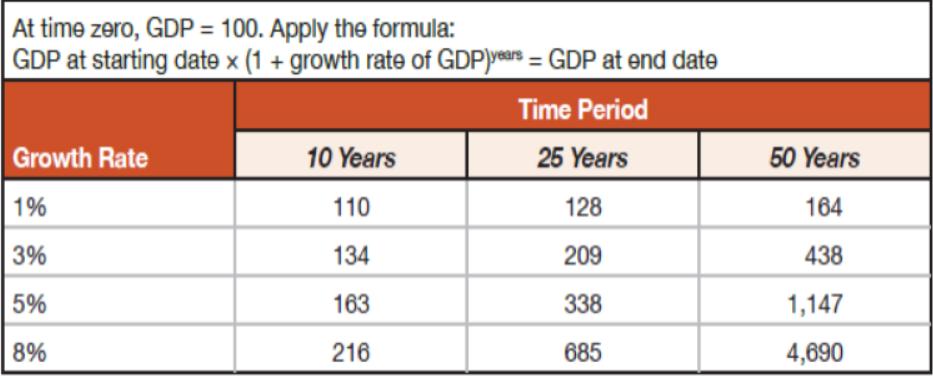 At time zero, GDP = 100. Apply the formula: GDP at starting date x (1 + growth rate of GDP)years = GDP at end date Time Perio